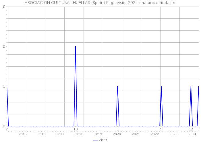 ASOCIACION CULTURAL HUELLAS (Spain) Page visits 2024 