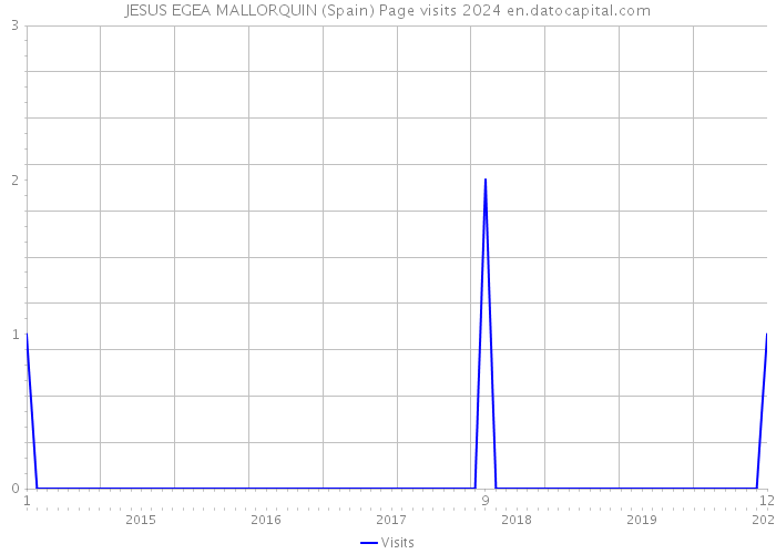 JESUS EGEA MALLORQUIN (Spain) Page visits 2024 
