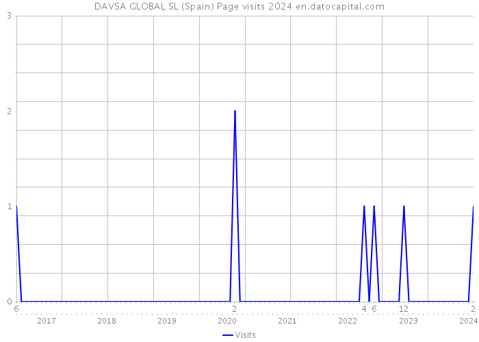 DAVSA GLOBAL SL (Spain) Page visits 2024 