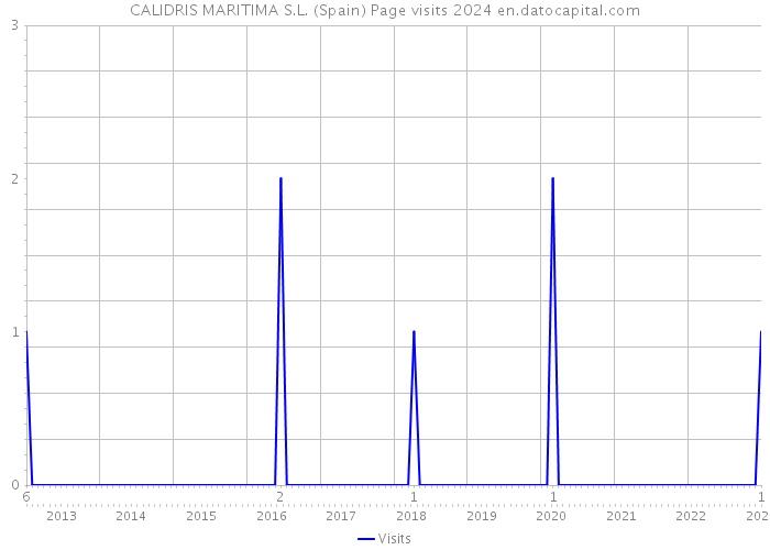 CALIDRIS MARITIMA S.L. (Spain) Page visits 2024 