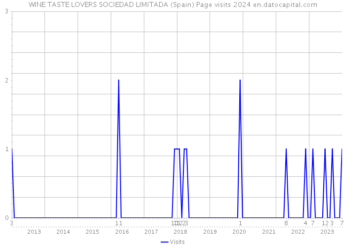 WINE TASTE LOVERS SOCIEDAD LIMITADA (Spain) Page visits 2024 