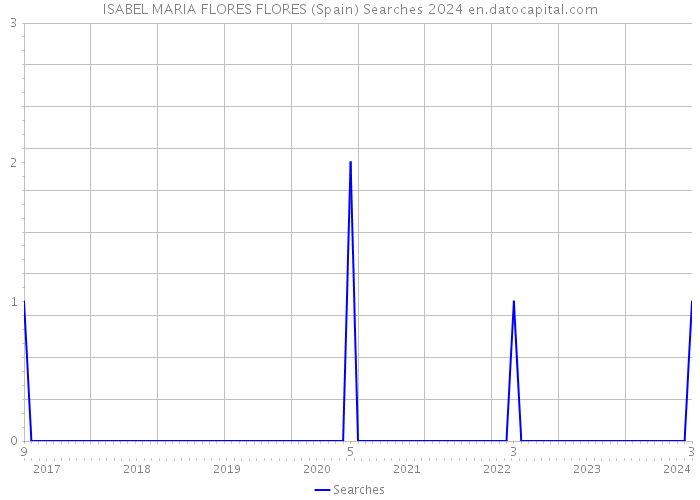 ISABEL MARIA FLORES FLORES (Spain) Searches 2024 