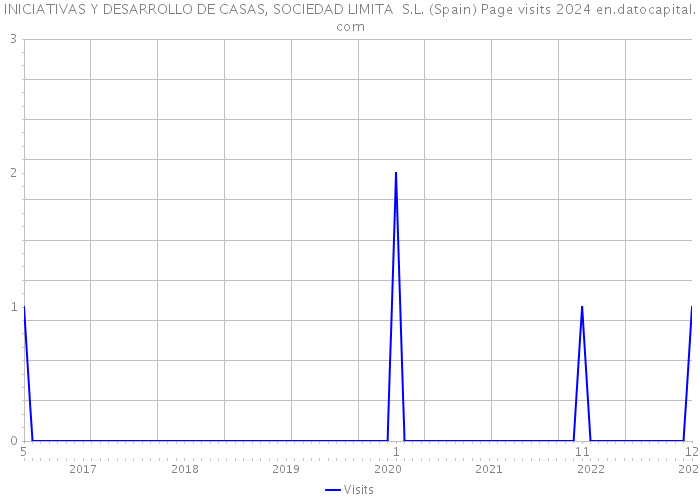 INICIATIVAS Y DESARROLLO DE CASAS, SOCIEDAD LIMITA S.L. (Spain) Page visits 2024 