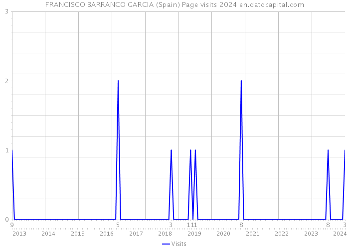 FRANCISCO BARRANCO GARCIA (Spain) Page visits 2024 