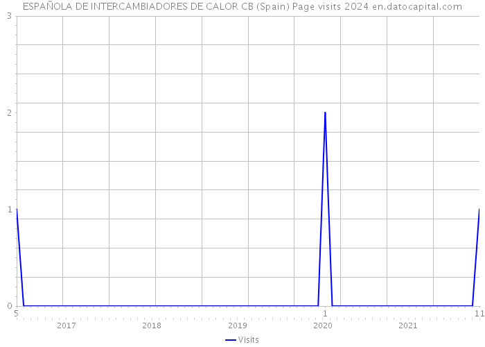 ESPAÑOLA DE INTERCAMBIADORES DE CALOR CB (Spain) Page visits 2024 