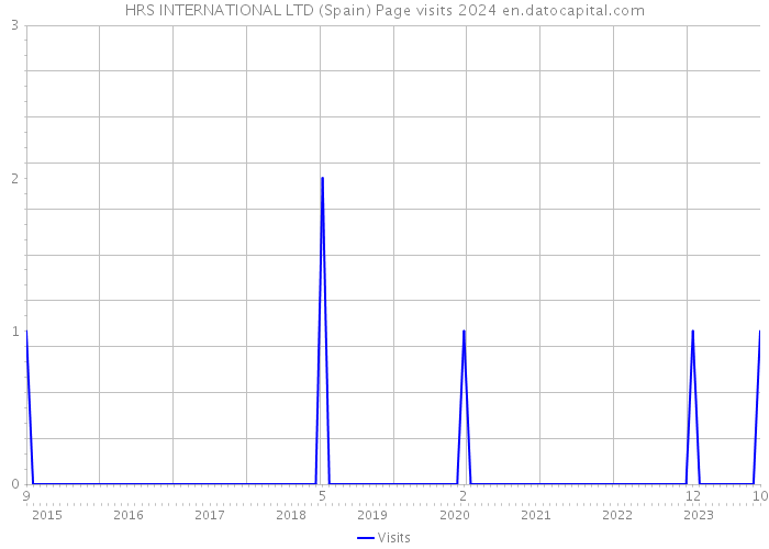 HRS INTERNATIONAL LTD (Spain) Page visits 2024 
