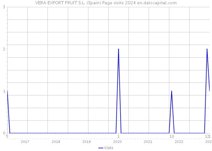 VERA EXPORT FRUIT S.L. (Spain) Page visits 2024 