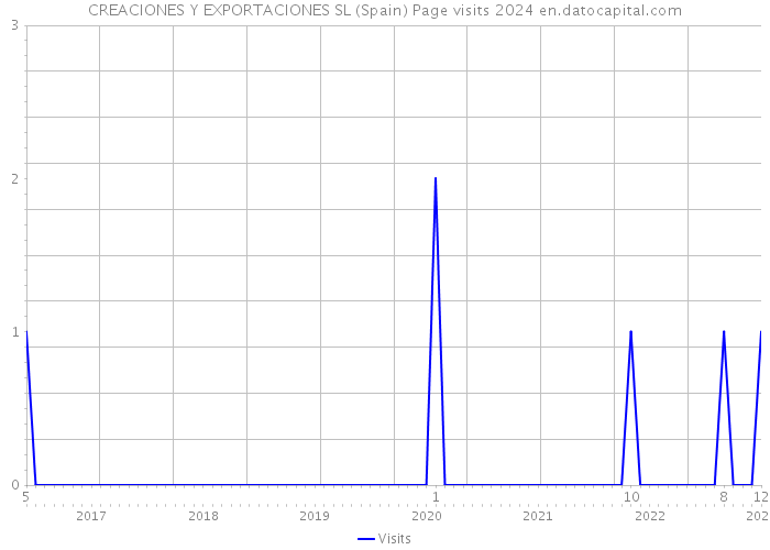CREACIONES Y EXPORTACIONES SL (Spain) Page visits 2024 