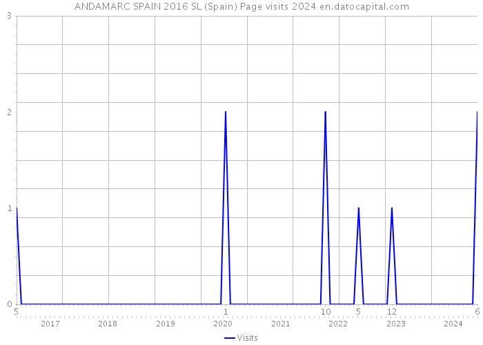 ANDAMARC SPAIN 2016 SL (Spain) Page visits 2024 