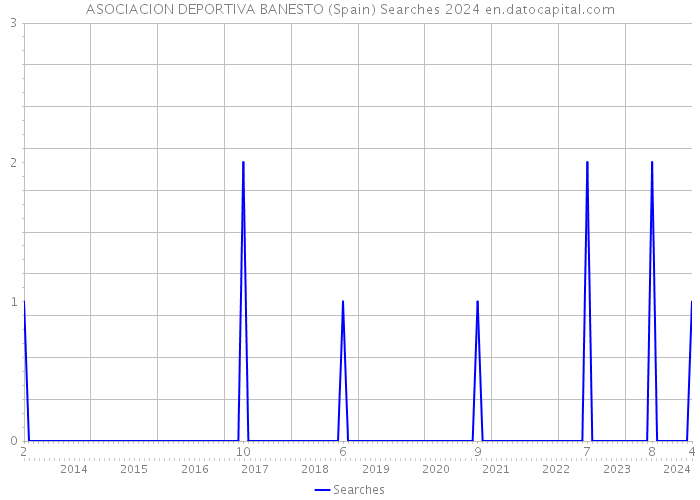 ASOCIACION DEPORTIVA BANESTO (Spain) Searches 2024 