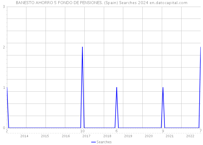 BANESTO AHORRO 5 FONDO DE PENSIONES. (Spain) Searches 2024 