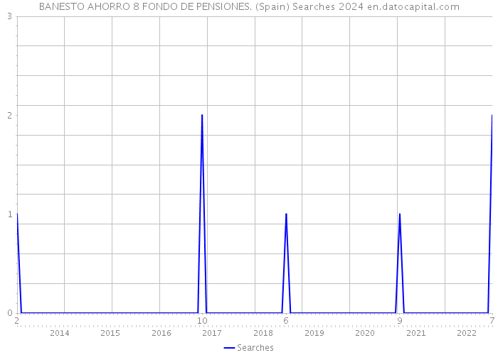 BANESTO AHORRO 8 FONDO DE PENSIONES. (Spain) Searches 2024 