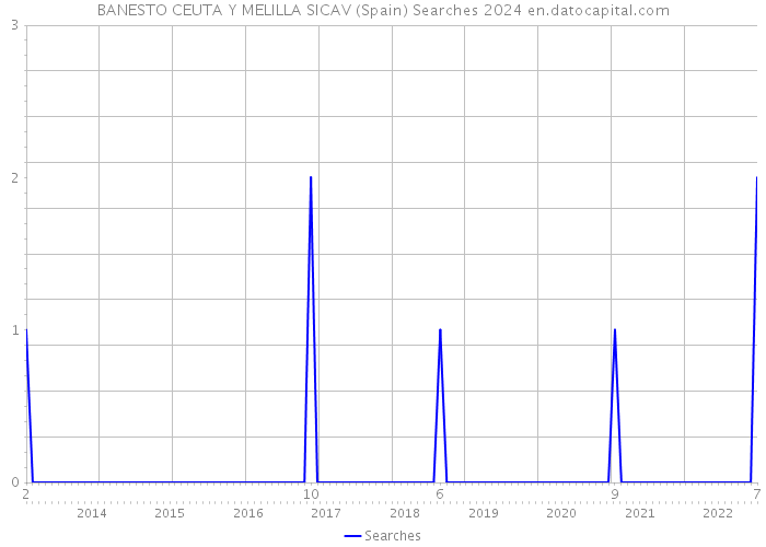 BANESTO CEUTA Y MELILLA SICAV (Spain) Searches 2024 