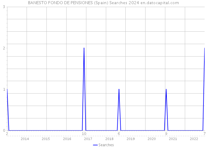 BANESTO FONDO DE PENSIONES (Spain) Searches 2024 