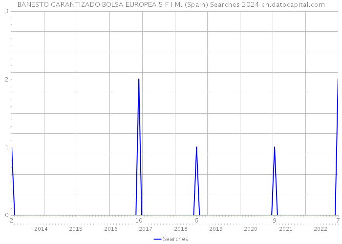 BANESTO GARANTIZADO BOLSA EUROPEA 5 F I M. (Spain) Searches 2024 