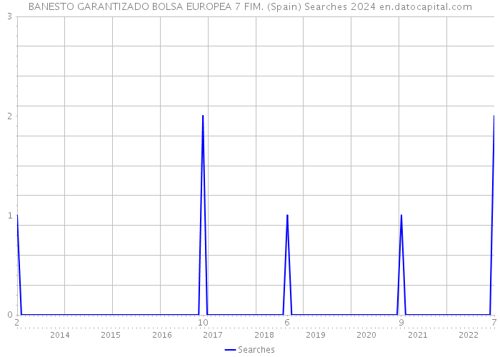 BANESTO GARANTIZADO BOLSA EUROPEA 7 FIM. (Spain) Searches 2024 