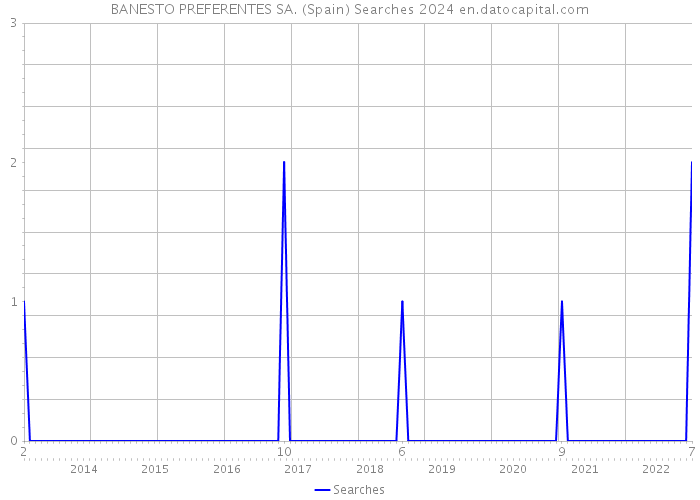 BANESTO PREFERENTES SA. (Spain) Searches 2024 