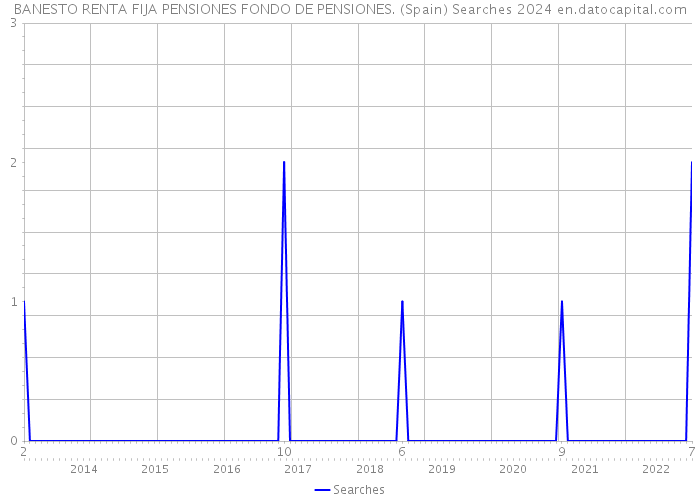 BANESTO RENTA FIJA PENSIONES FONDO DE PENSIONES. (Spain) Searches 2024 