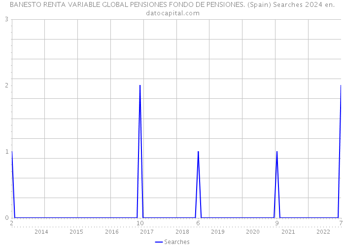 BANESTO RENTA VARIABLE GLOBAL PENSIONES FONDO DE PENSIONES. (Spain) Searches 2024 