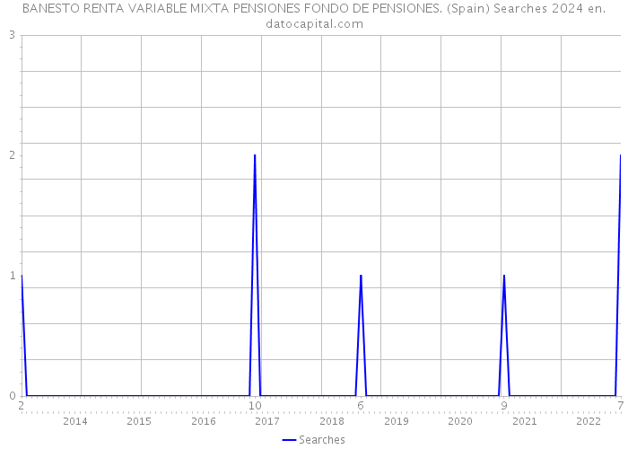 BANESTO RENTA VARIABLE MIXTA PENSIONES FONDO DE PENSIONES. (Spain) Searches 2024 