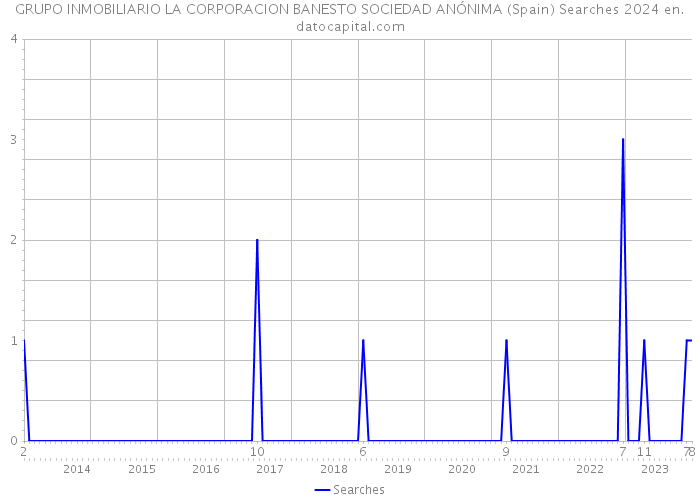 GRUPO INMOBILIARIO LA CORPORACION BANESTO SOCIEDAD ANÓNIMA (Spain) Searches 2024 