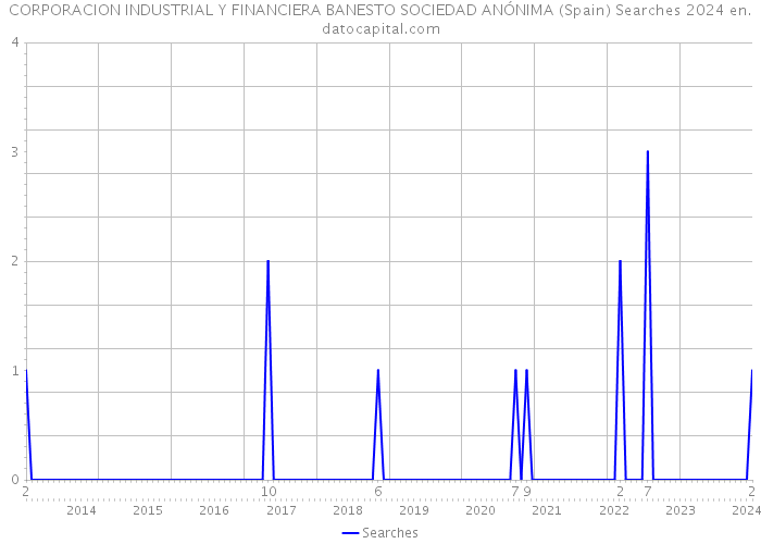 CORPORACION INDUSTRIAL Y FINANCIERA BANESTO SOCIEDAD ANÓNIMA (Spain) Searches 2024 