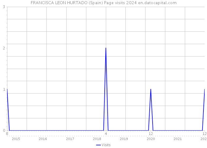 FRANCISCA LEON HURTADO (Spain) Page visits 2024 