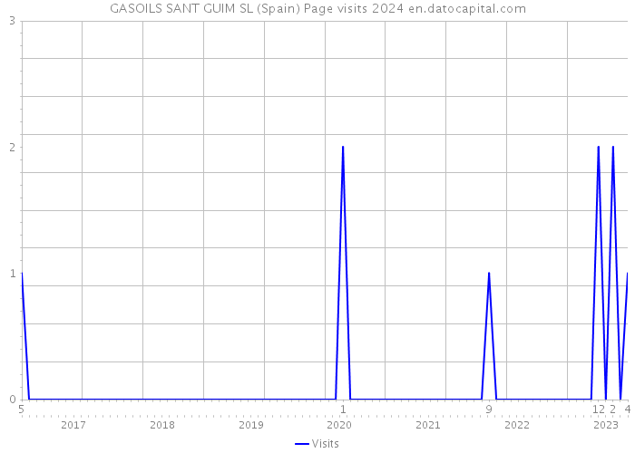 GASOILS SANT GUIM SL (Spain) Page visits 2024 