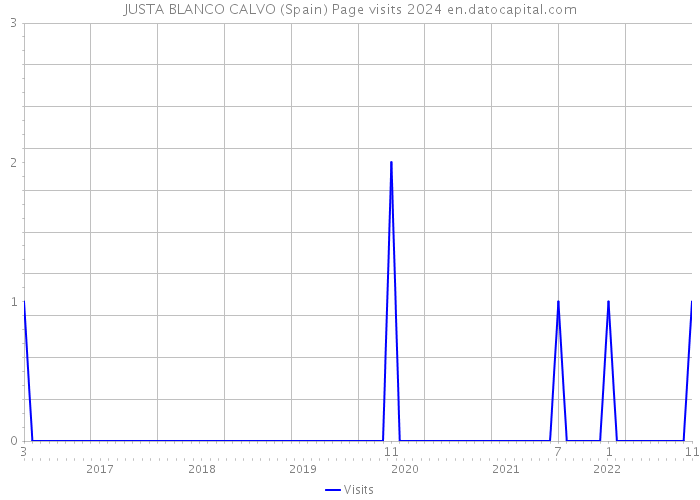 JUSTA BLANCO CALVO (Spain) Page visits 2024 