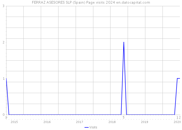 FERRAZ ASESORES SLP (Spain) Page visits 2024 