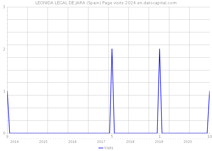 LEONIDA LEGAL DE JARA (Spain) Page visits 2024 
