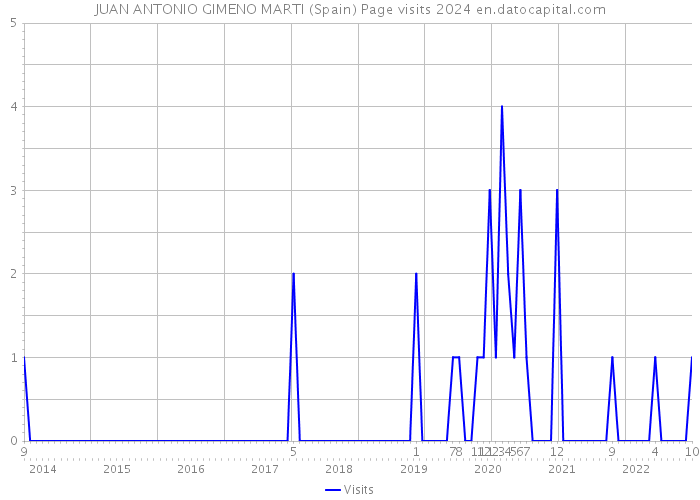 JUAN ANTONIO GIMENO MARTI (Spain) Page visits 2024 