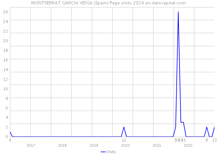MONTSERRAT GARCIA VEIGA (Spain) Page visits 2024 