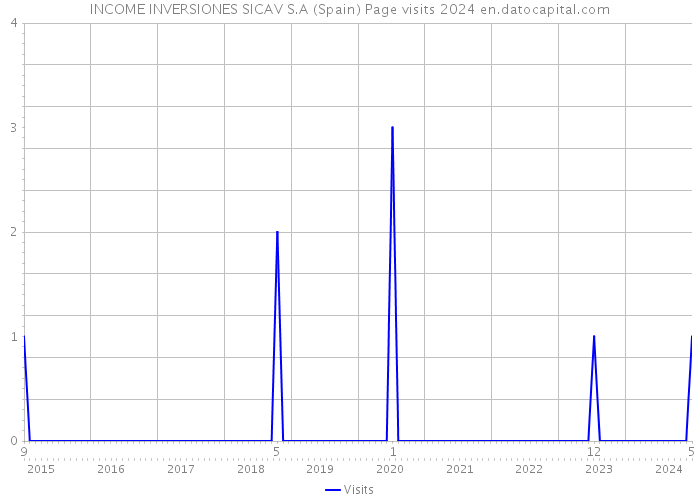 INCOME INVERSIONES SICAV S.A (Spain) Page visits 2024 