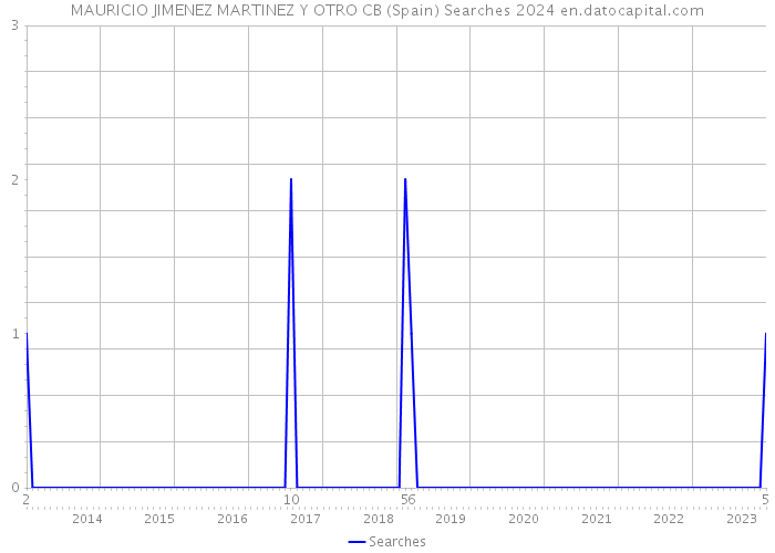 MAURICIO JIMENEZ MARTINEZ Y OTRO CB (Spain) Searches 2024 