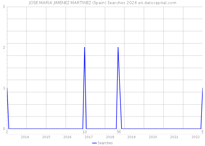 JOSE MARIA JIMENEZ MARTINEZ (Spain) Searches 2024 