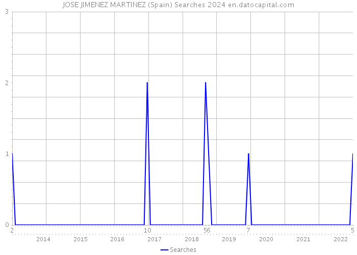 JOSE JIMENEZ MARTINEZ (Spain) Searches 2024 