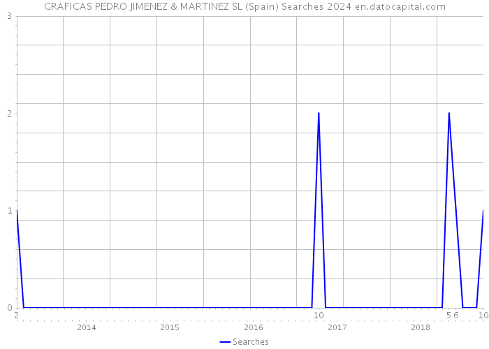 GRAFICAS PEDRO JIMENEZ & MARTINEZ SL (Spain) Searches 2024 