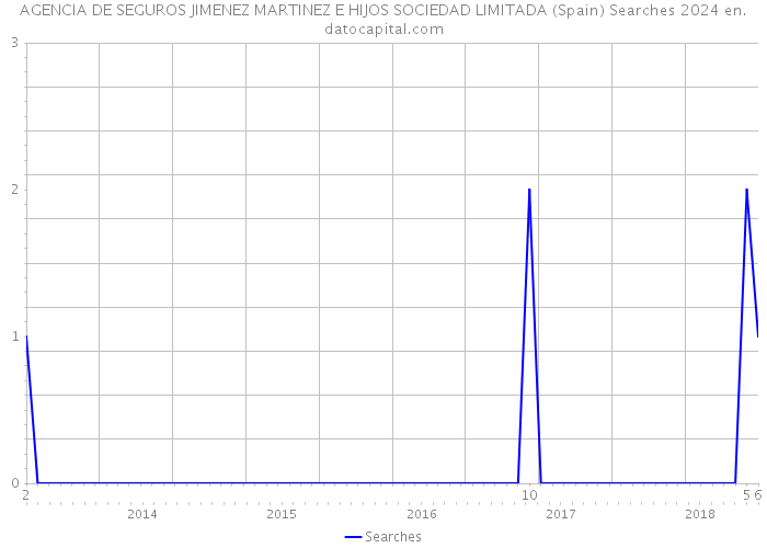 AGENCIA DE SEGUROS JIMENEZ MARTINEZ E HIJOS SOCIEDAD LIMITADA (Spain) Searches 2024 