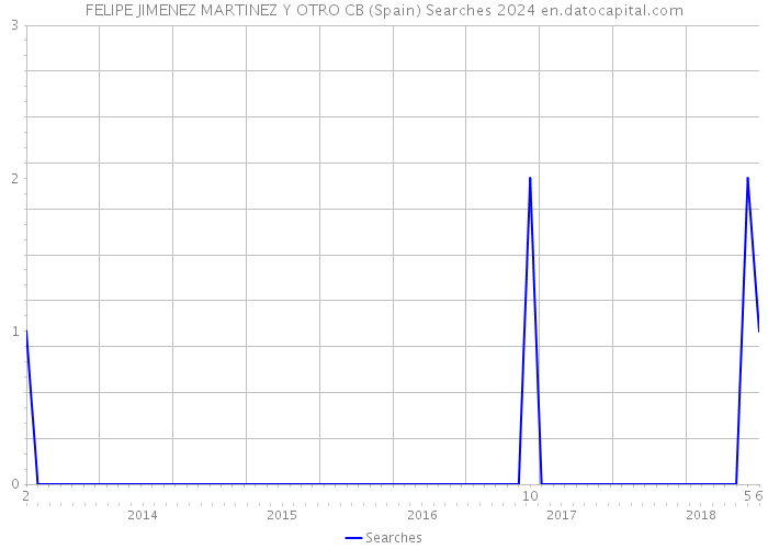 FELIPE JIMENEZ MARTINEZ Y OTRO CB (Spain) Searches 2024 