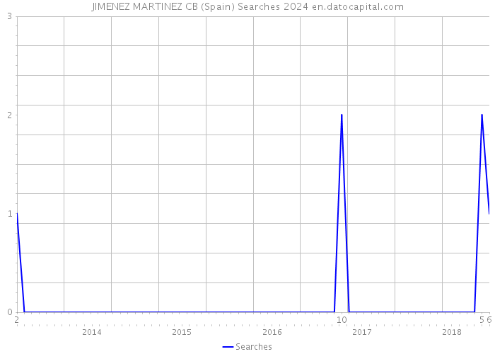 JIMENEZ MARTINEZ CB (Spain) Searches 2024 