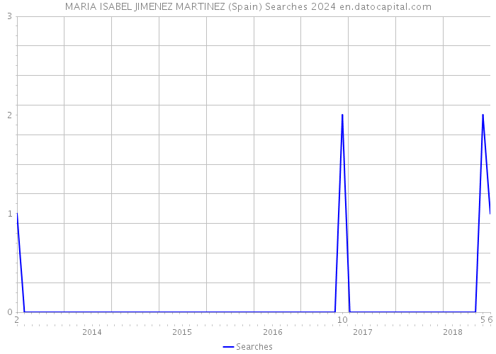 MARIA ISABEL JIMENEZ MARTINEZ (Spain) Searches 2024 