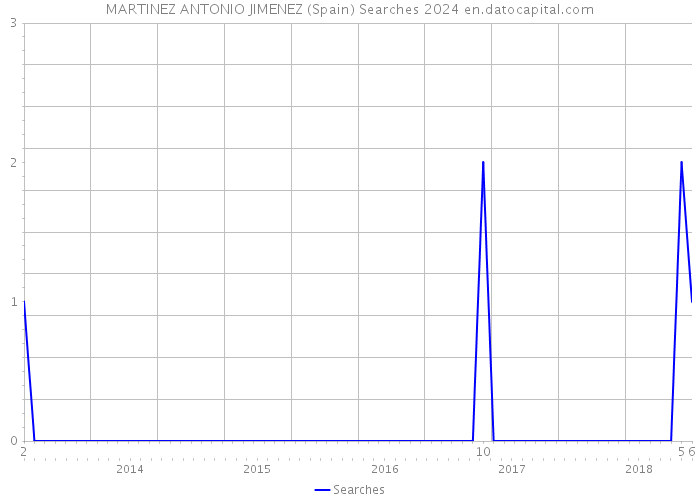 MARTINEZ ANTONIO JIMENEZ (Spain) Searches 2024 