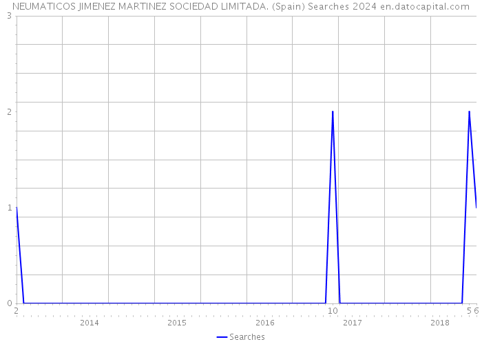 NEUMATICOS JIMENEZ MARTINEZ SOCIEDAD LIMITADA. (Spain) Searches 2024 