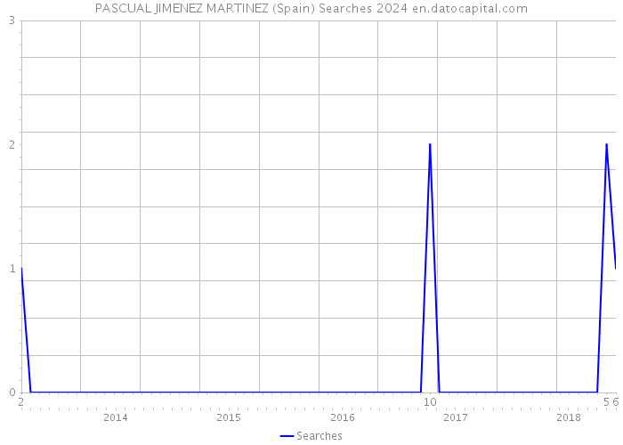 PASCUAL JIMENEZ MARTINEZ (Spain) Searches 2024 