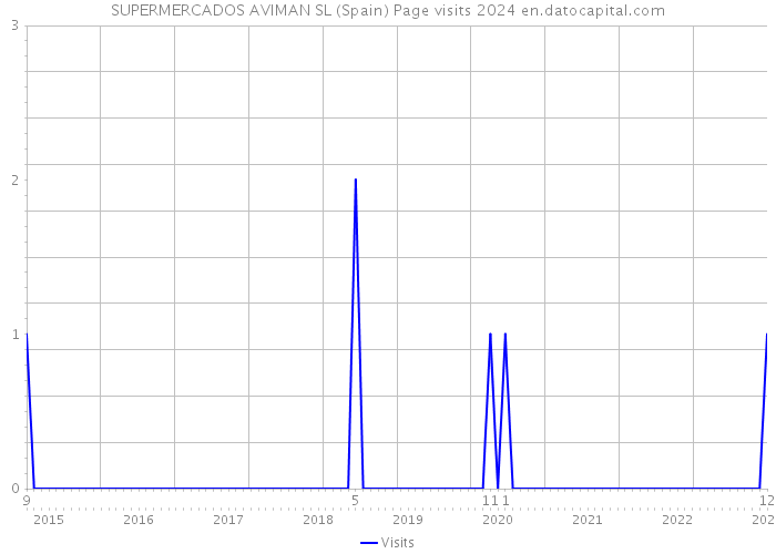 SUPERMERCADOS AVIMAN SL (Spain) Page visits 2024 