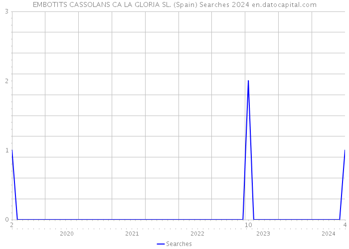 EMBOTITS CASSOLANS CA LA GLORIA SL. (Spain) Searches 2024 