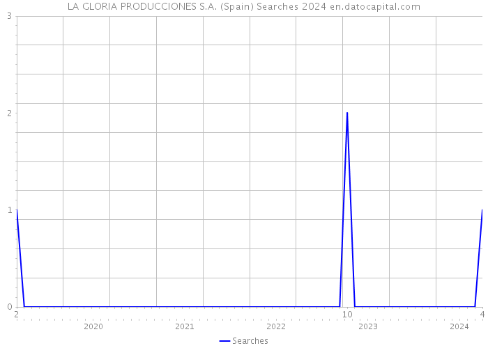 LA GLORIA PRODUCCIONES S.A. (Spain) Searches 2024 