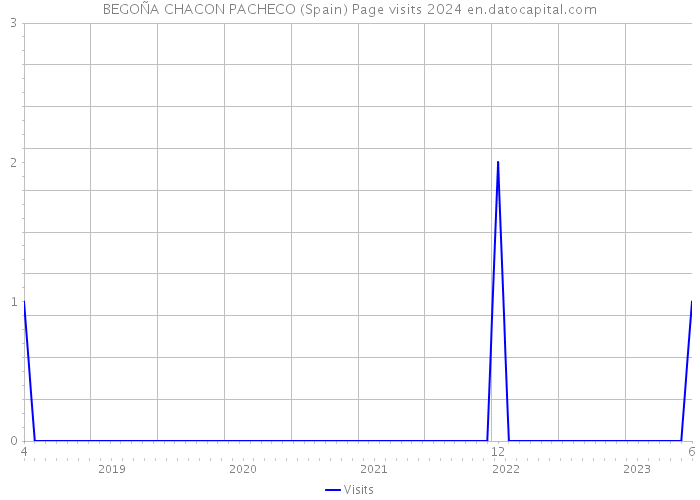 BEGOÑA CHACON PACHECO (Spain) Page visits 2024 