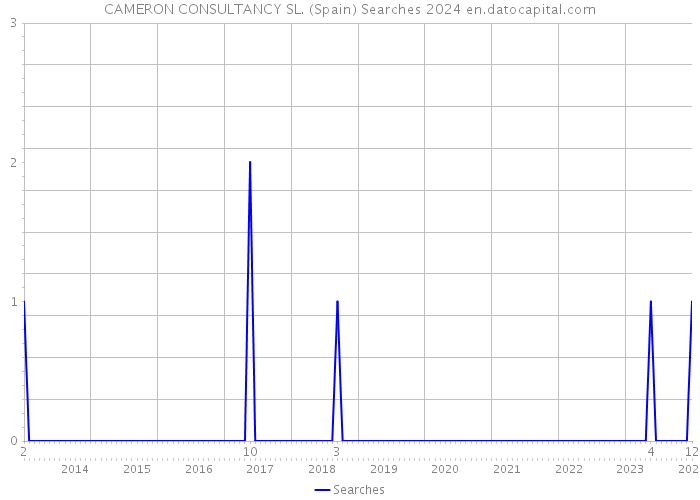 CAMERON CONSULTANCY SL. (Spain) Searches 2024 